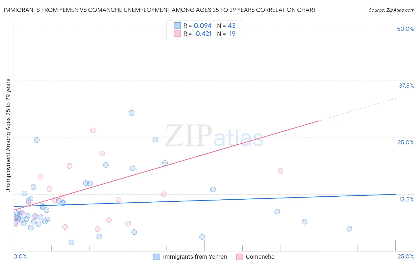 Immigrants from Yemen vs Comanche Unemployment Among Ages 25 to 29 years