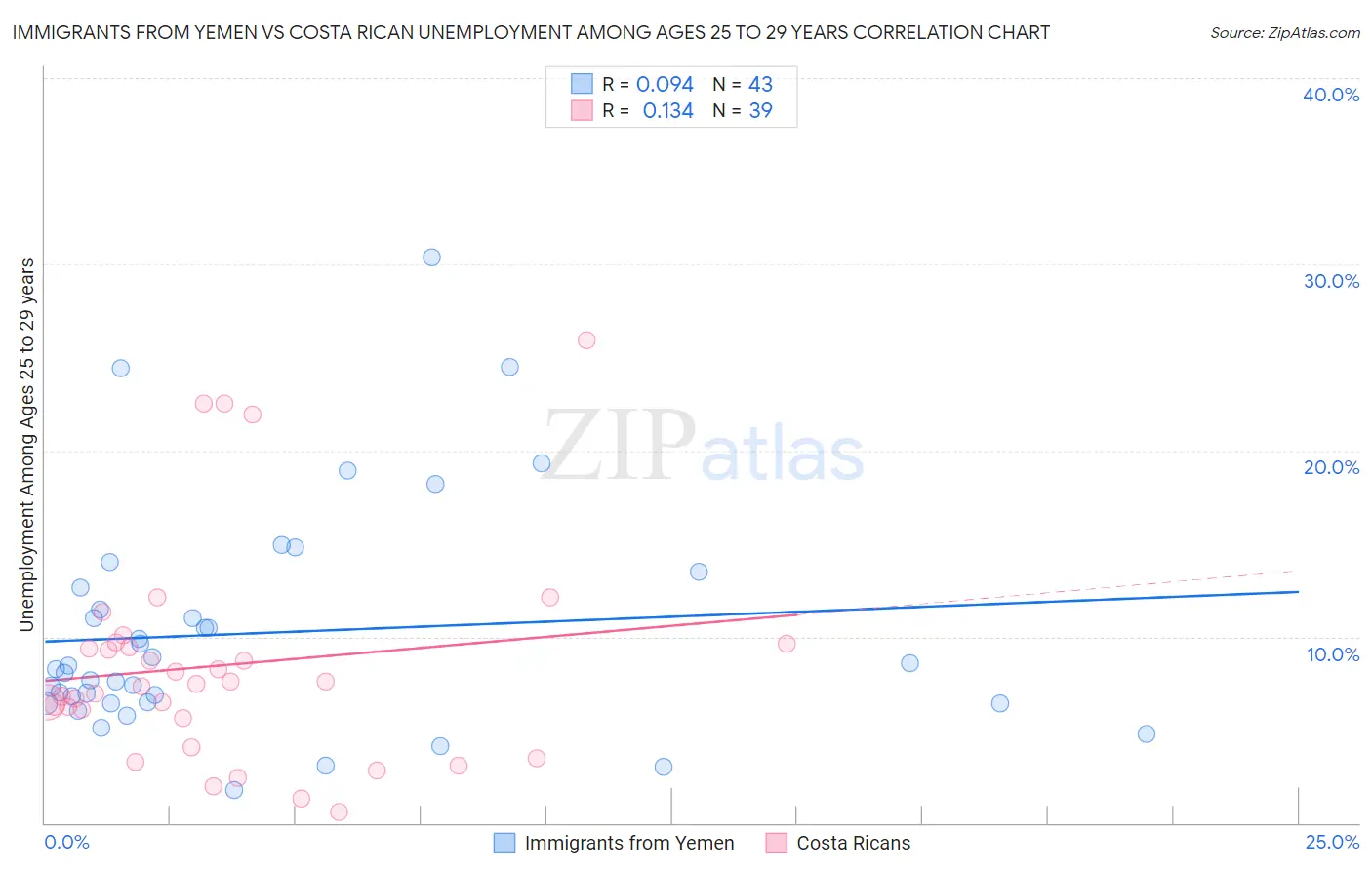 Immigrants from Yemen vs Costa Rican Unemployment Among Ages 25 to 29 years