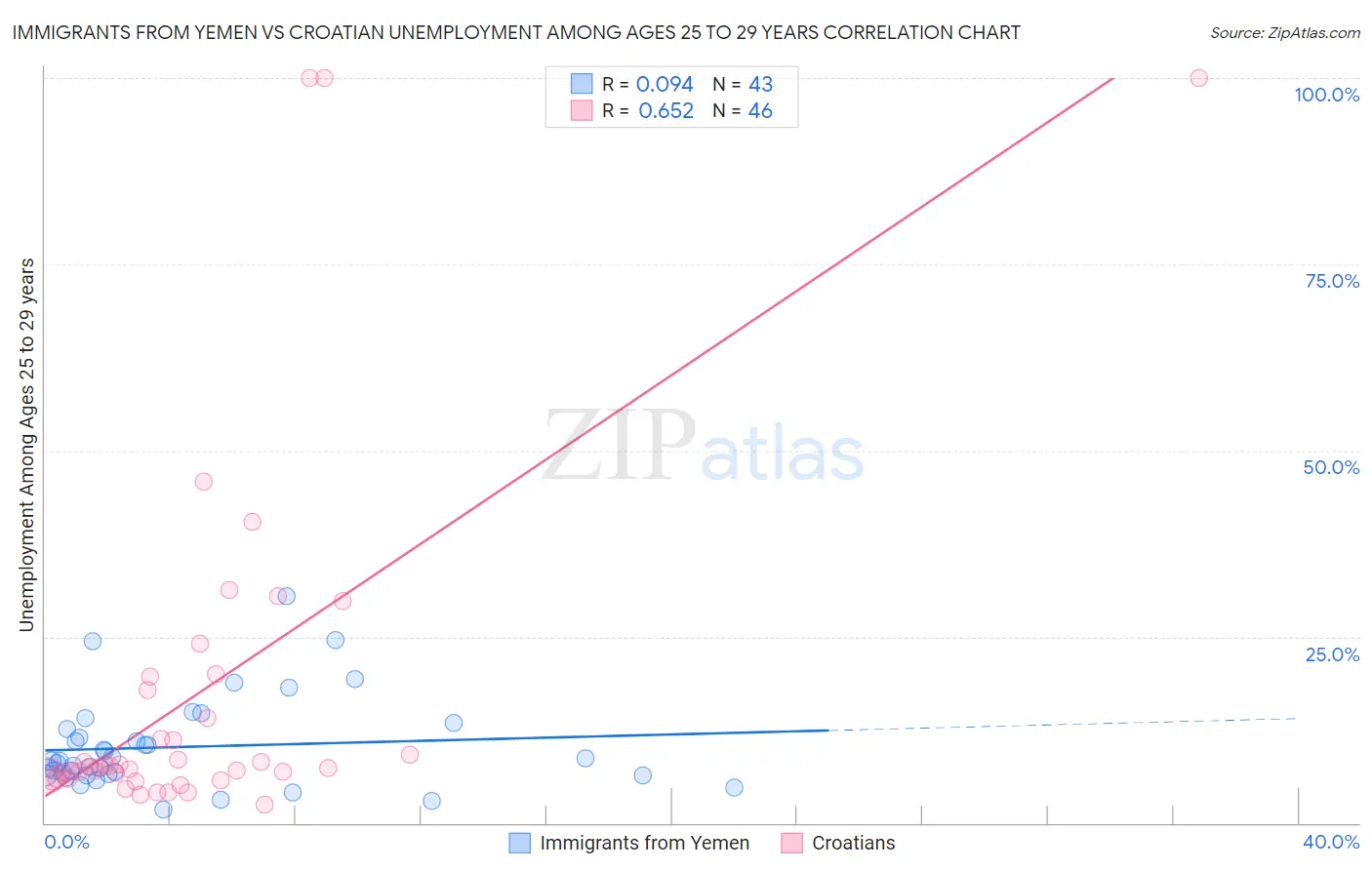 Immigrants from Yemen vs Croatian Unemployment Among Ages 25 to 29 years