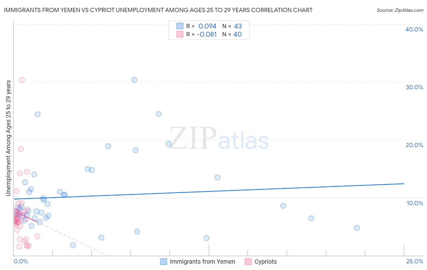 Immigrants from Yemen vs Cypriot Unemployment Among Ages 25 to 29 years