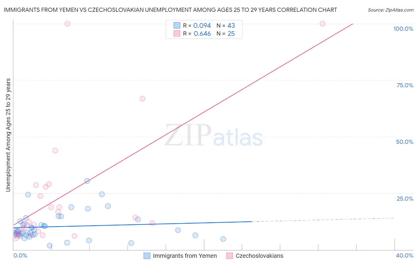 Immigrants from Yemen vs Czechoslovakian Unemployment Among Ages 25 to 29 years