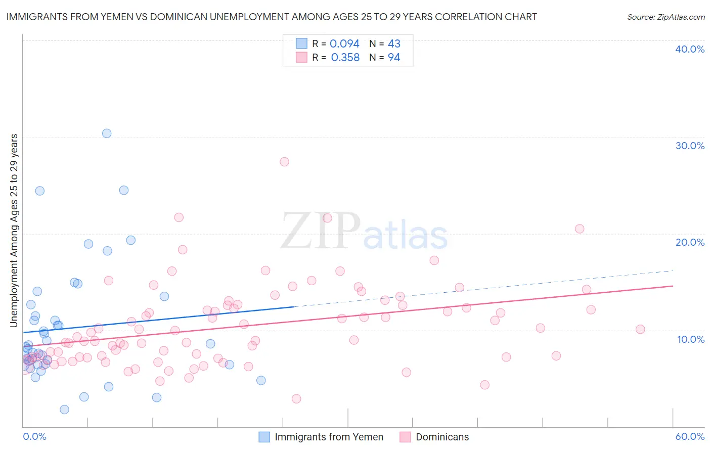 Immigrants from Yemen vs Dominican Unemployment Among Ages 25 to 29 years