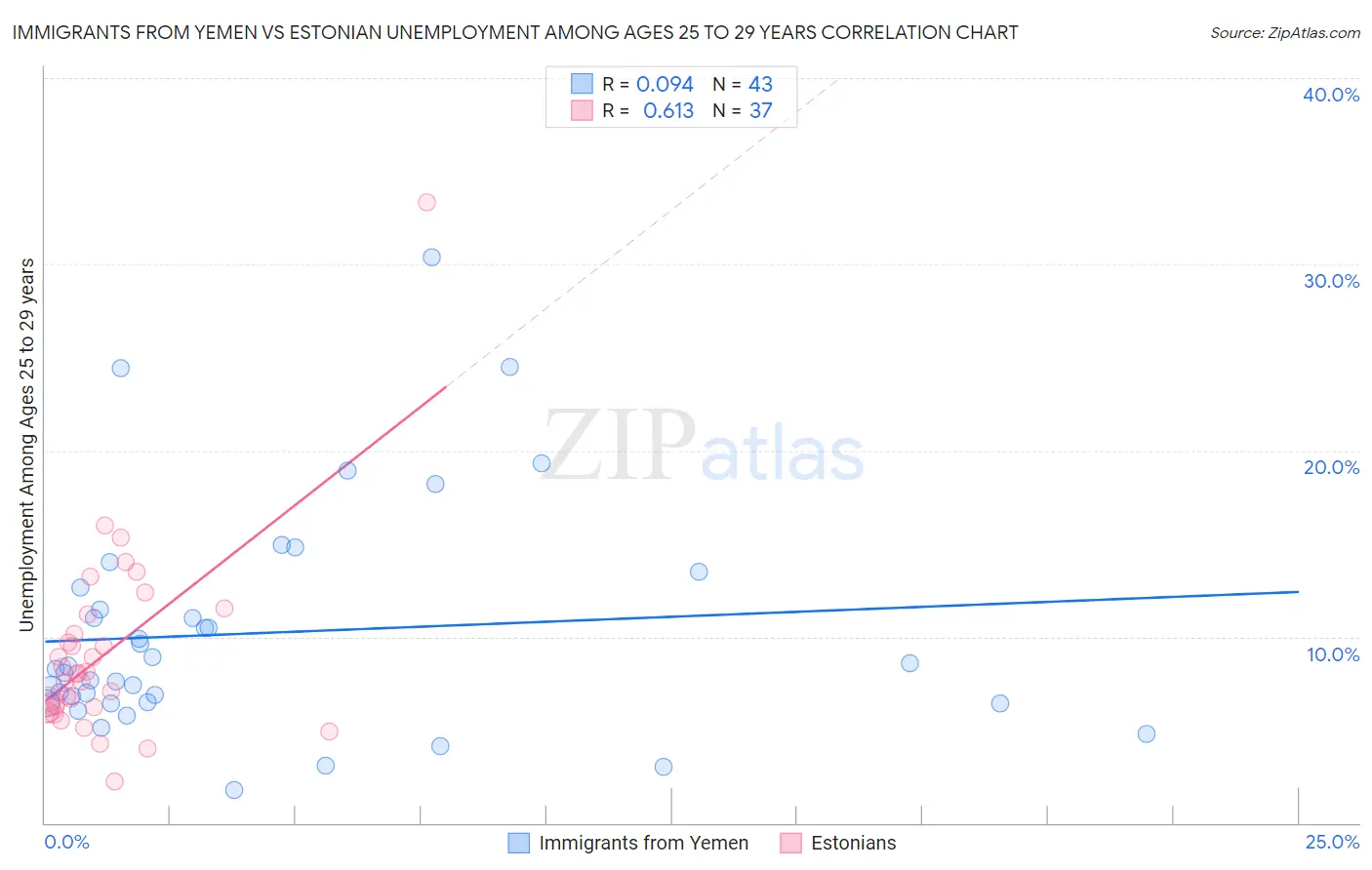 Immigrants from Yemen vs Estonian Unemployment Among Ages 25 to 29 years
