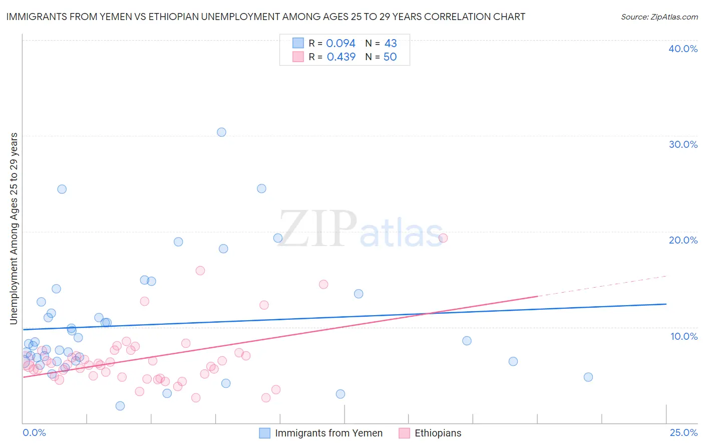 Immigrants from Yemen vs Ethiopian Unemployment Among Ages 25 to 29 years