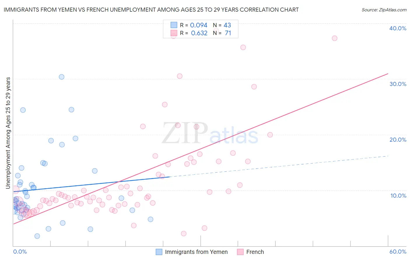 Immigrants from Yemen vs French Unemployment Among Ages 25 to 29 years
