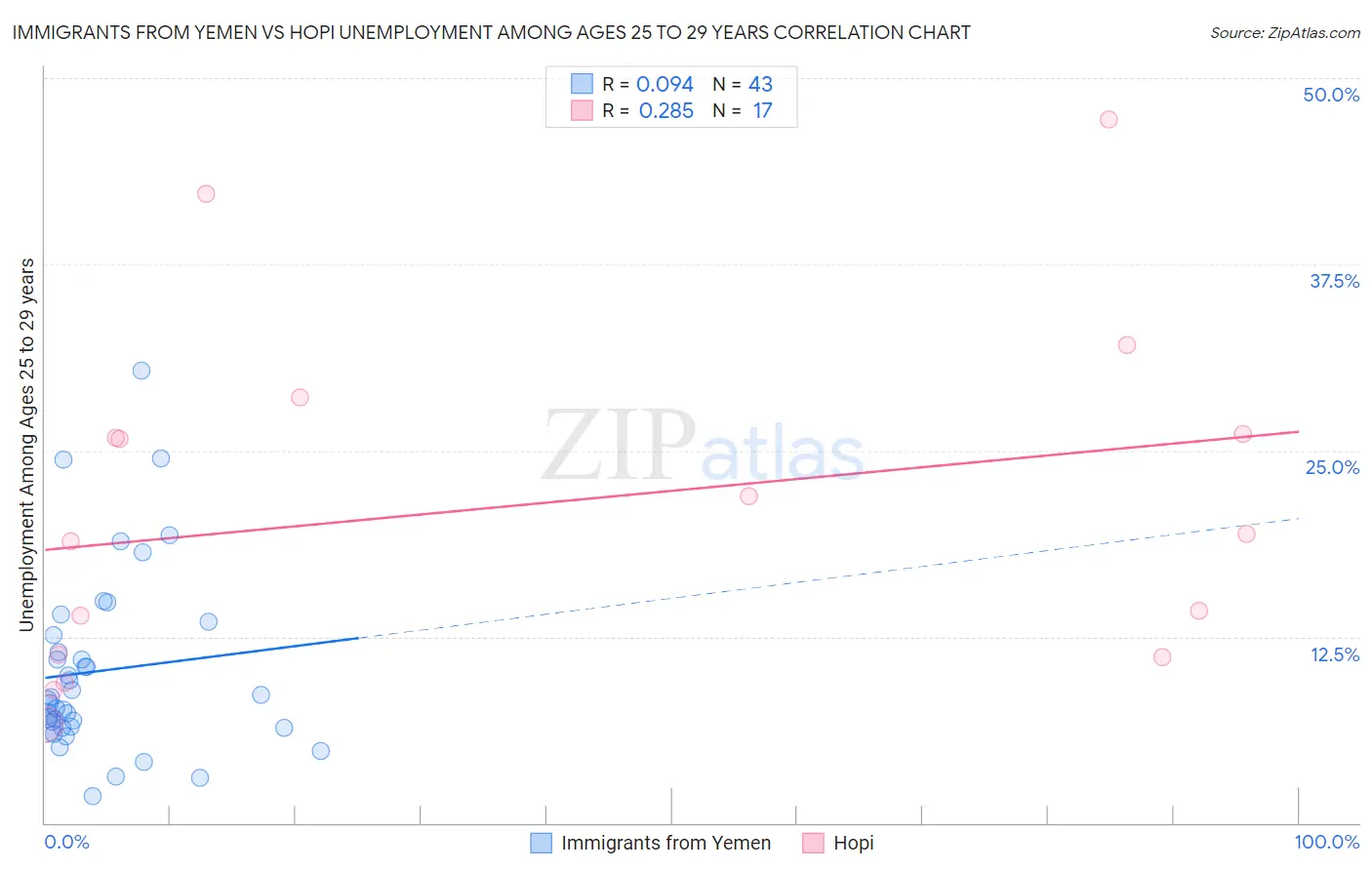 Immigrants from Yemen vs Hopi Unemployment Among Ages 25 to 29 years