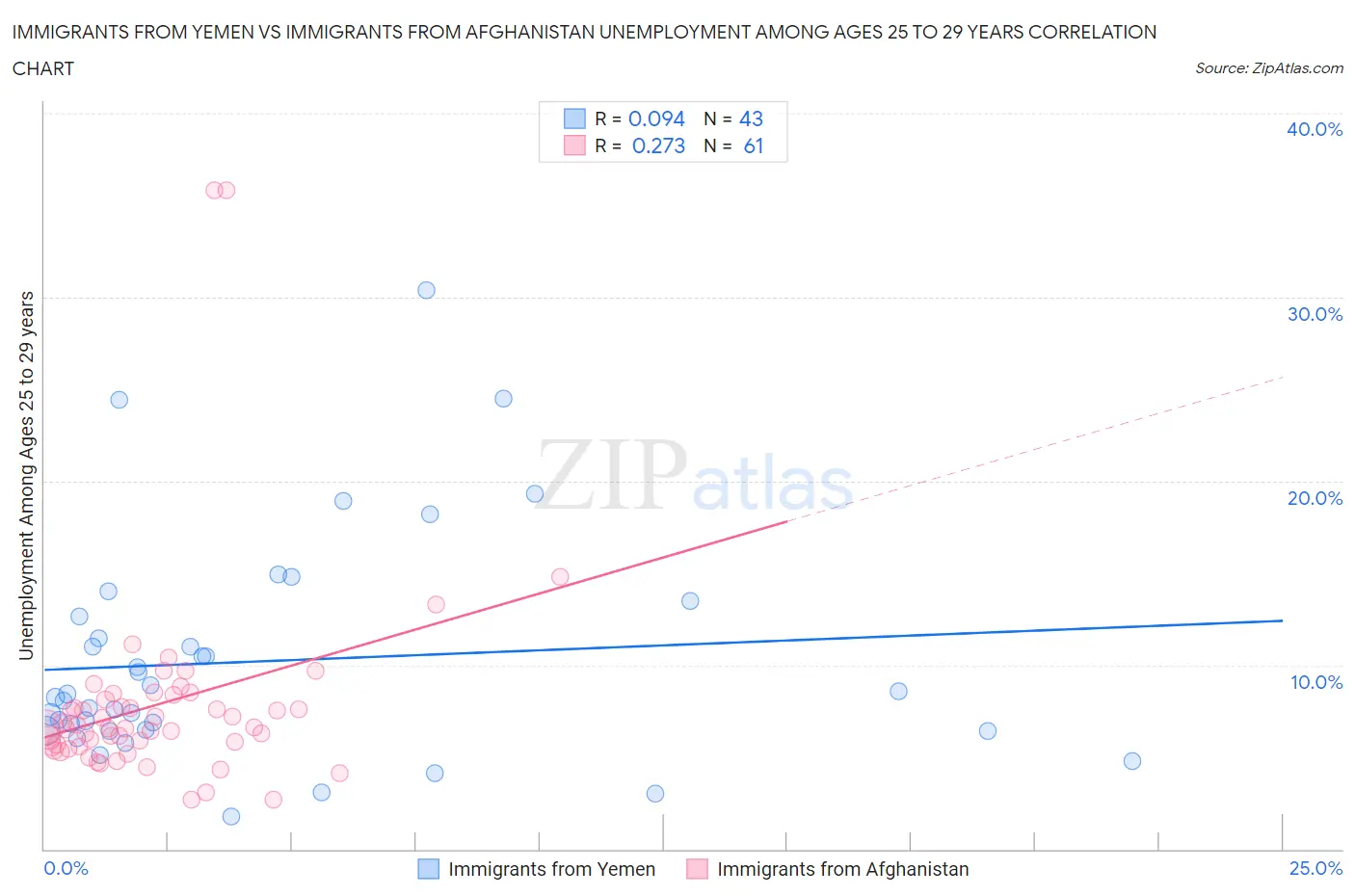 Immigrants from Yemen vs Immigrants from Afghanistan Unemployment Among Ages 25 to 29 years