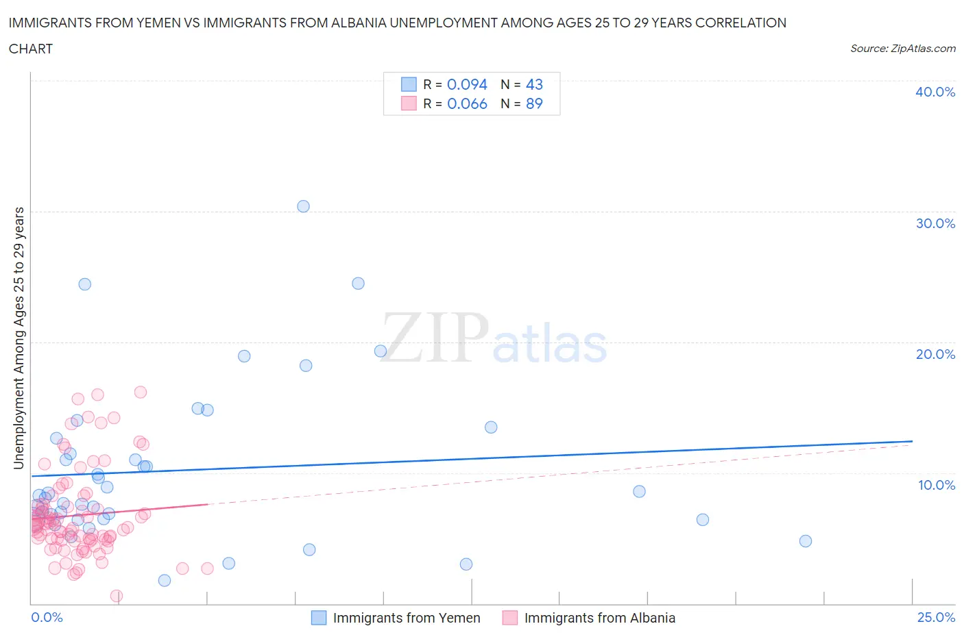 Immigrants from Yemen vs Immigrants from Albania Unemployment Among Ages 25 to 29 years