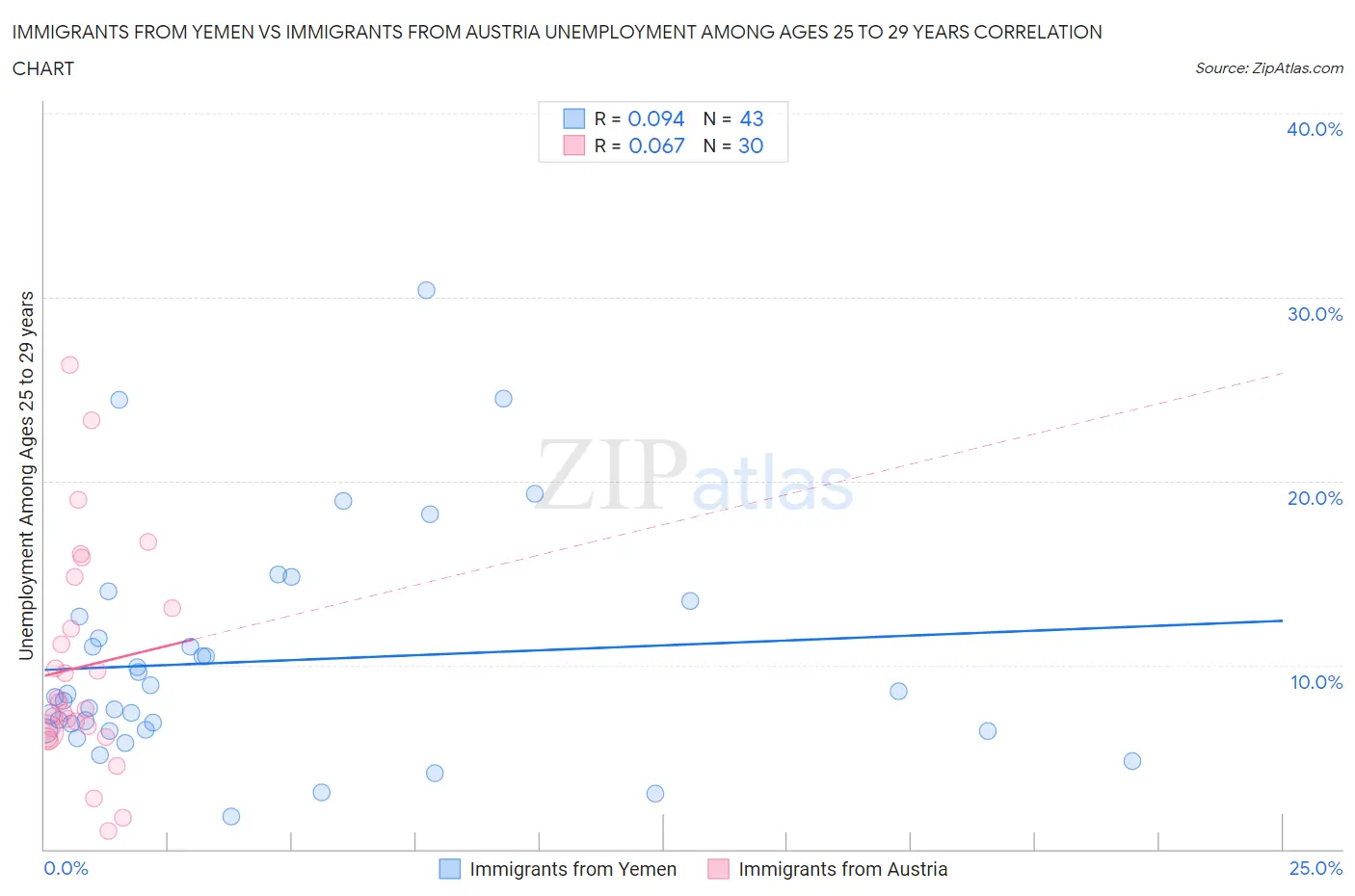 Immigrants from Yemen vs Immigrants from Austria Unemployment Among Ages 25 to 29 years