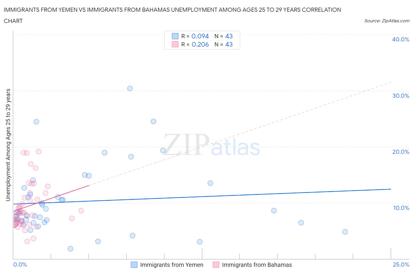 Immigrants from Yemen vs Immigrants from Bahamas Unemployment Among Ages 25 to 29 years