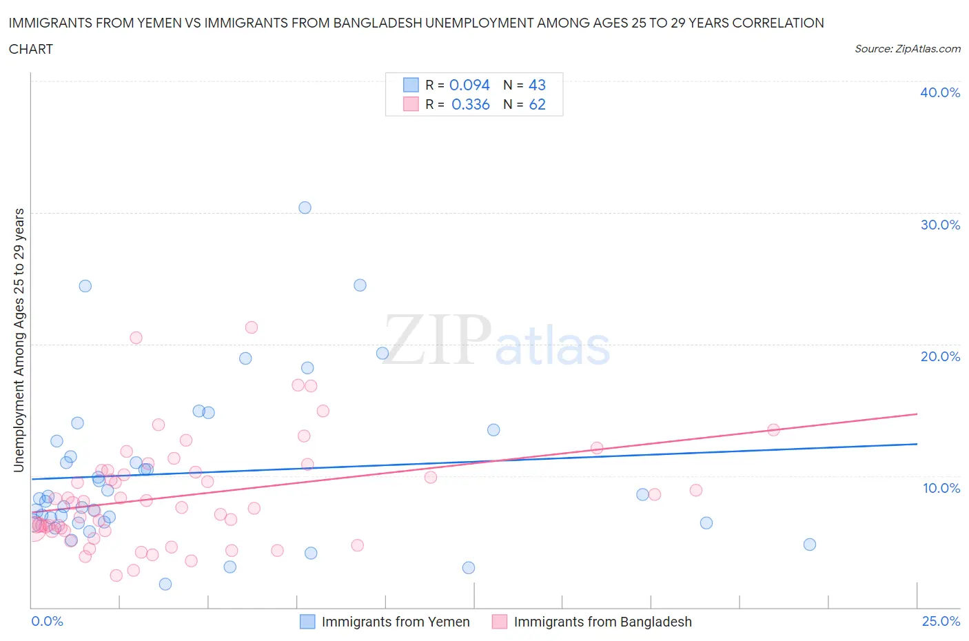Immigrants from Yemen vs Immigrants from Bangladesh Unemployment Among Ages 25 to 29 years