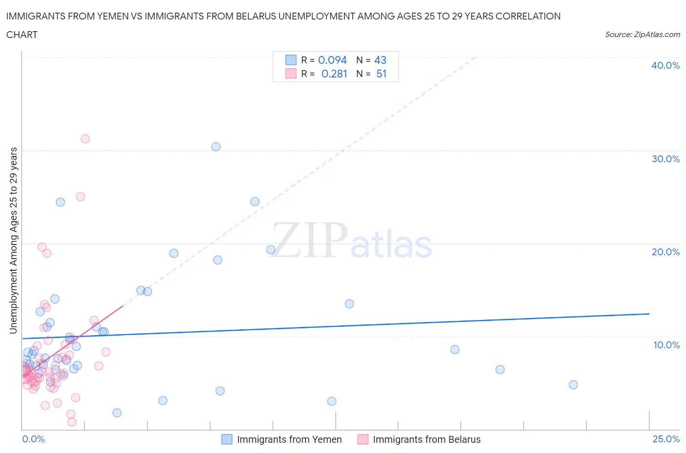 Immigrants from Yemen vs Immigrants from Belarus Unemployment Among Ages 25 to 29 years
