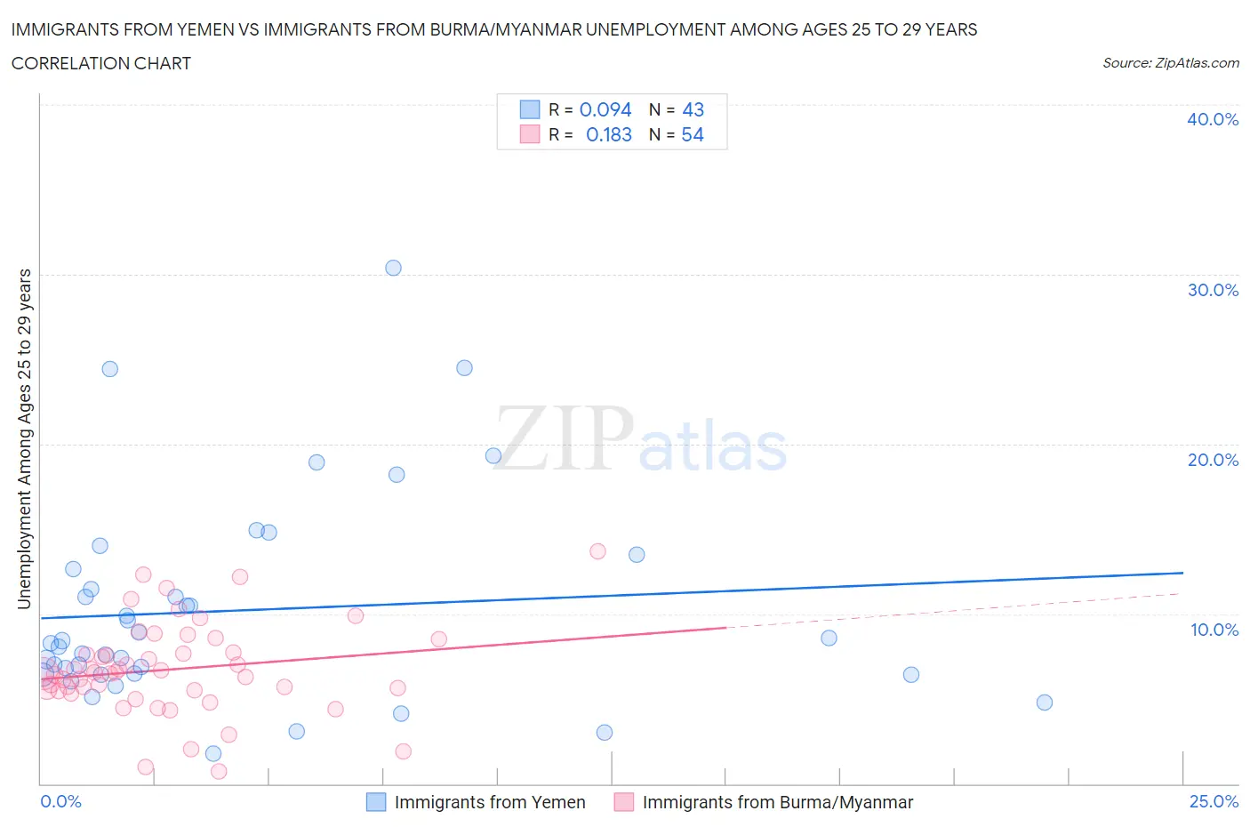 Immigrants from Yemen vs Immigrants from Burma/Myanmar Unemployment Among Ages 25 to 29 years