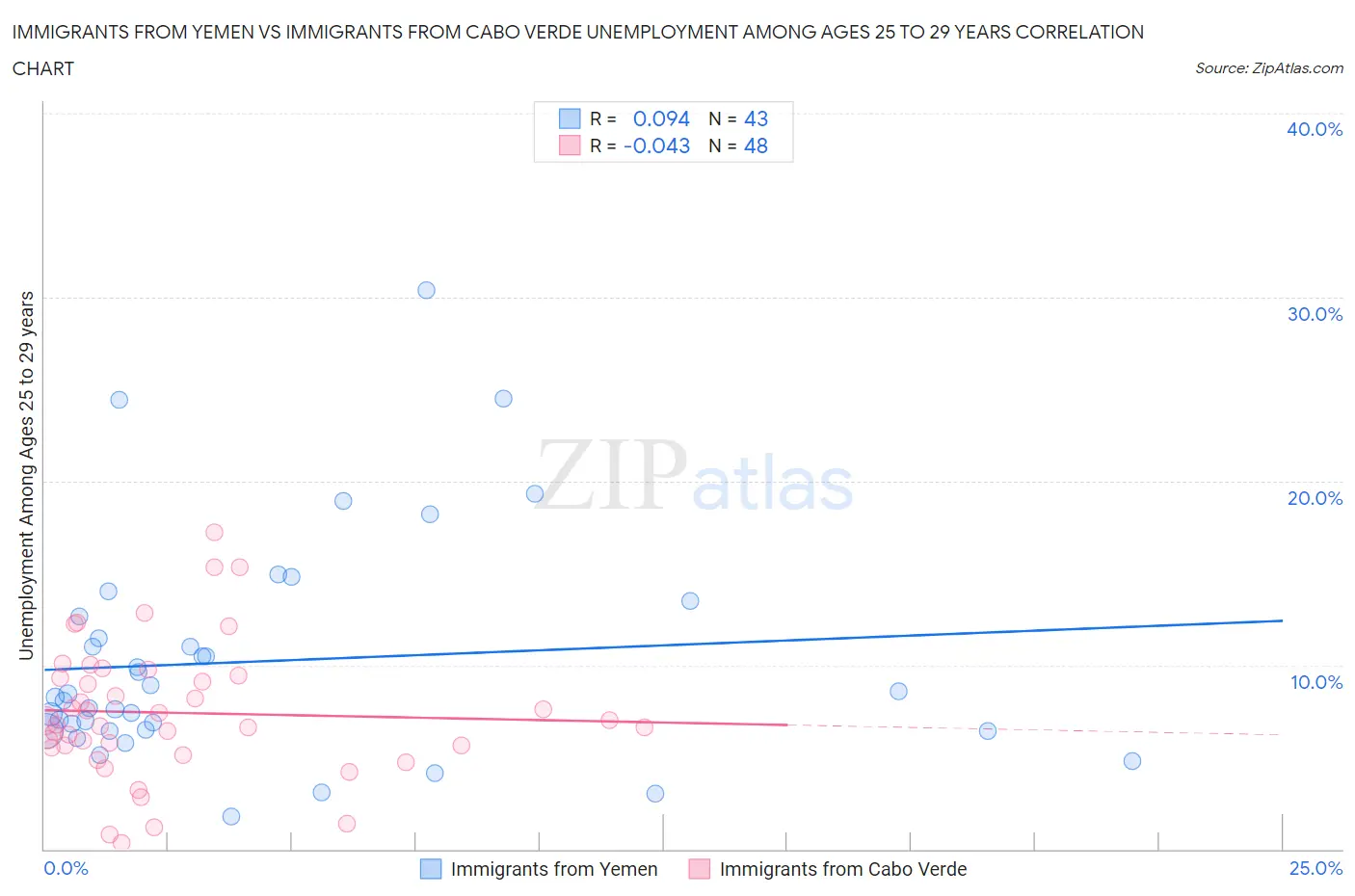 Immigrants from Yemen vs Immigrants from Cabo Verde Unemployment Among Ages 25 to 29 years