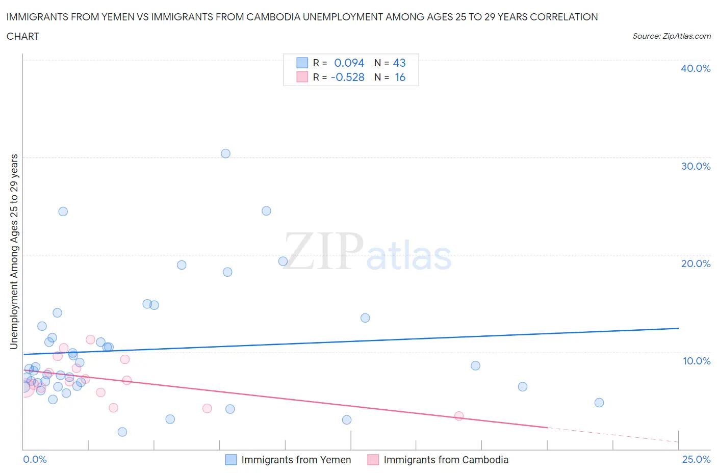 Immigrants from Yemen vs Immigrants from Cambodia Unemployment Among Ages 25 to 29 years