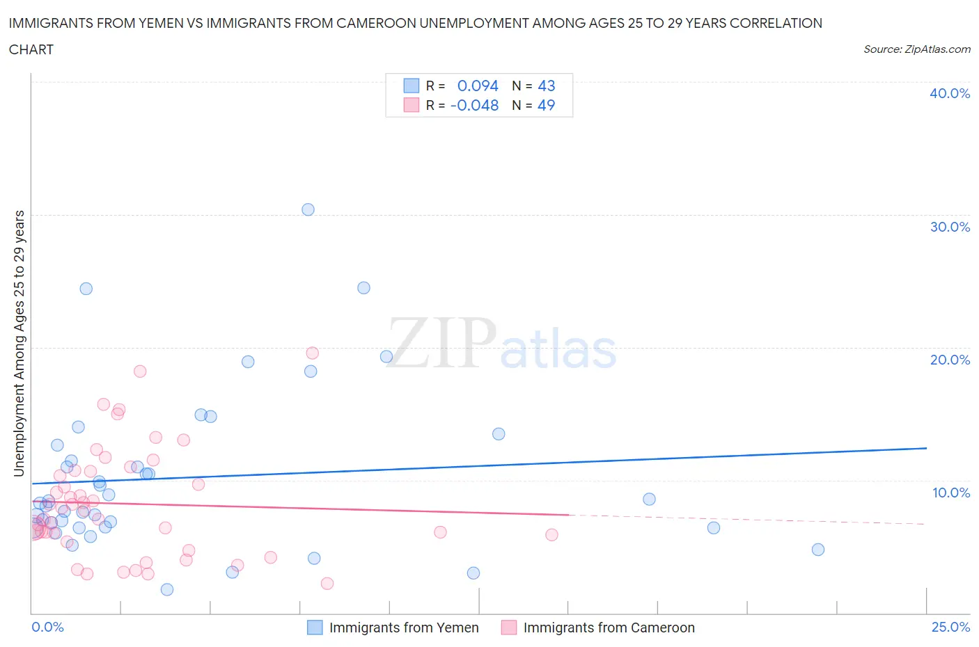 Immigrants from Yemen vs Immigrants from Cameroon Unemployment Among Ages 25 to 29 years