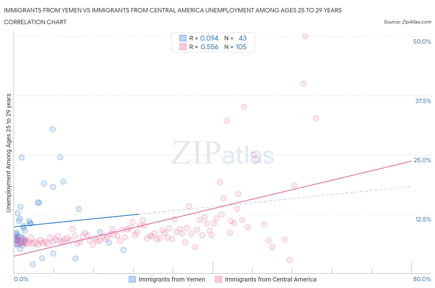 Immigrants from Yemen vs Immigrants from Central America Unemployment Among Ages 25 to 29 years
