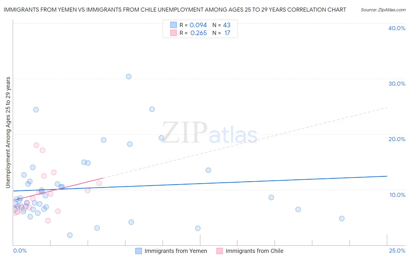 Immigrants from Yemen vs Immigrants from Chile Unemployment Among Ages 25 to 29 years