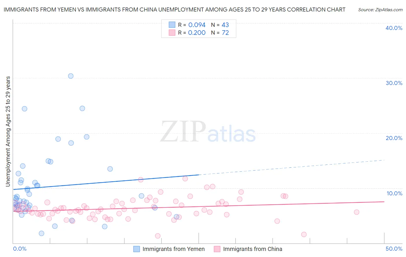 Immigrants from Yemen vs Immigrants from China Unemployment Among Ages 25 to 29 years