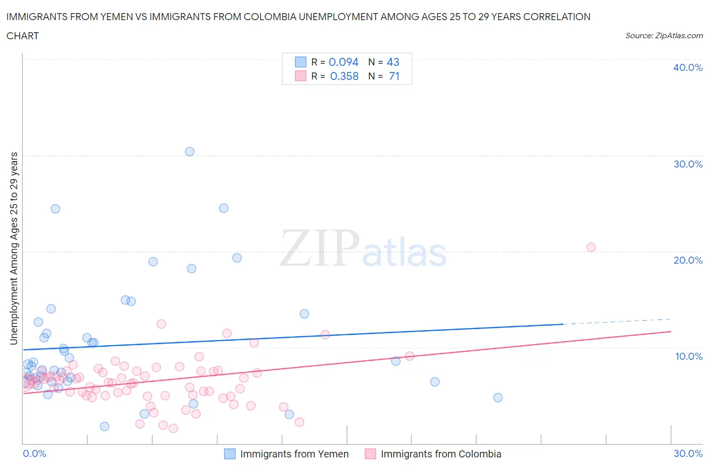 Immigrants from Yemen vs Immigrants from Colombia Unemployment Among Ages 25 to 29 years