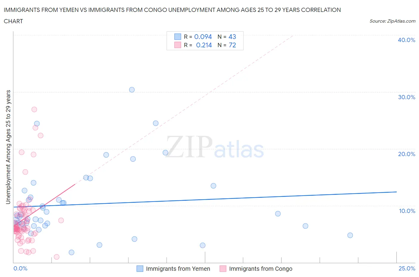 Immigrants from Yemen vs Immigrants from Congo Unemployment Among Ages 25 to 29 years