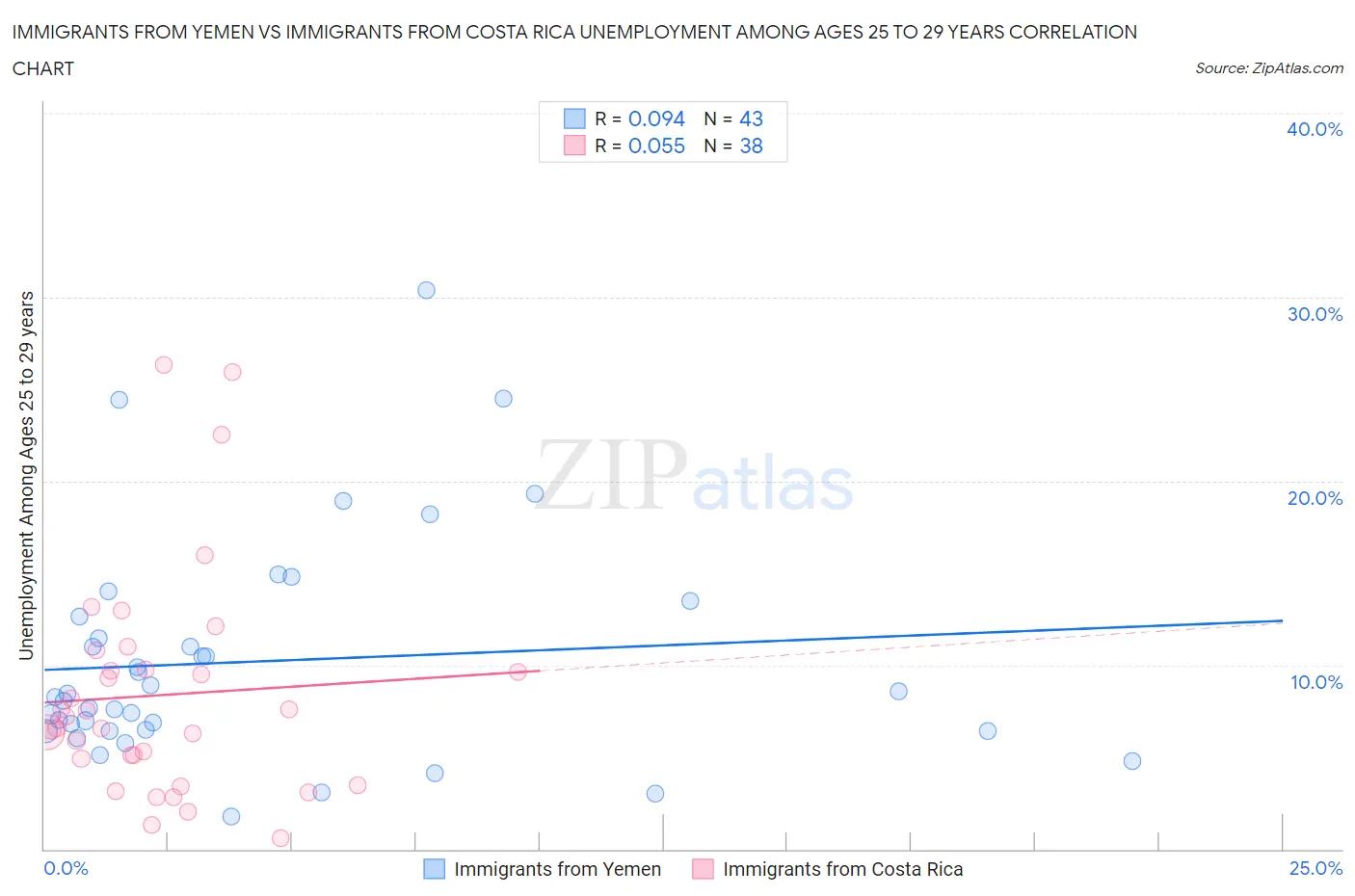 Immigrants from Yemen vs Immigrants from Costa Rica Unemployment Among Ages 25 to 29 years