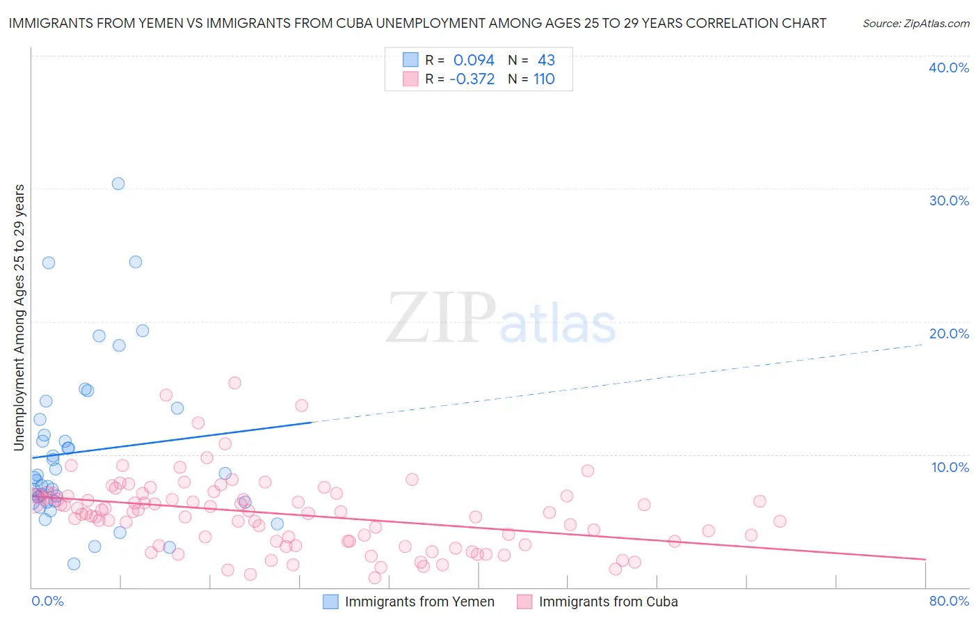 Immigrants from Yemen vs Immigrants from Cuba Unemployment Among Ages 25 to 29 years