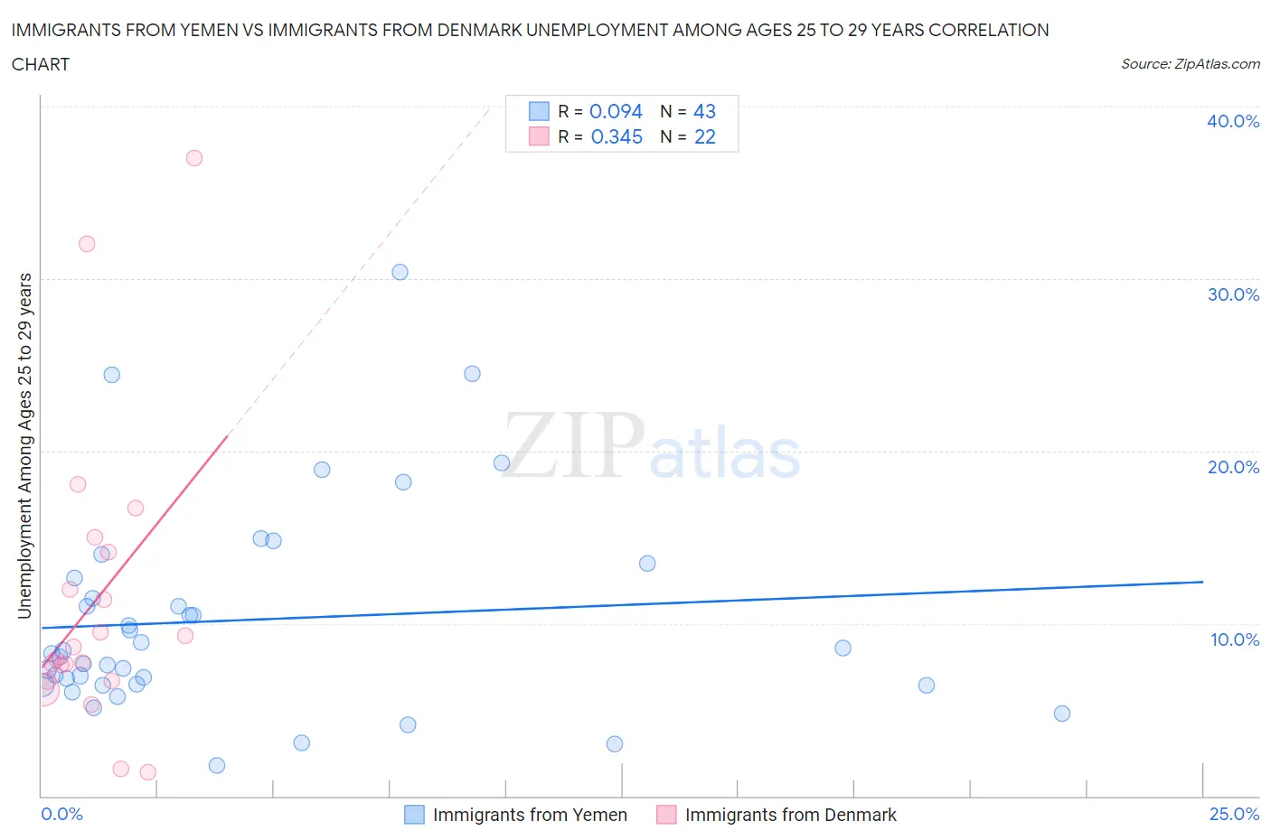 Immigrants from Yemen vs Immigrants from Denmark Unemployment Among Ages 25 to 29 years