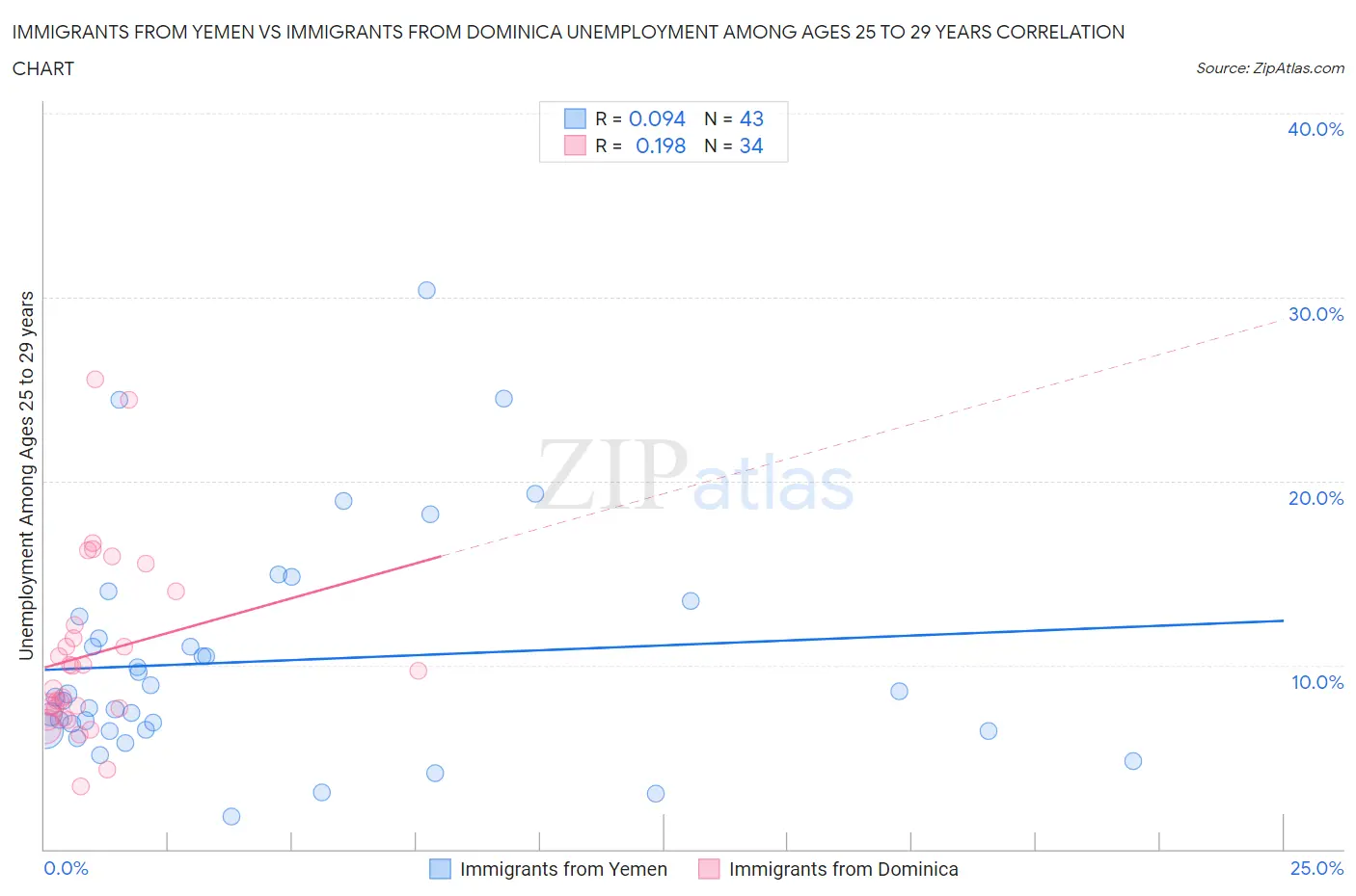 Immigrants from Yemen vs Immigrants from Dominica Unemployment Among Ages 25 to 29 years