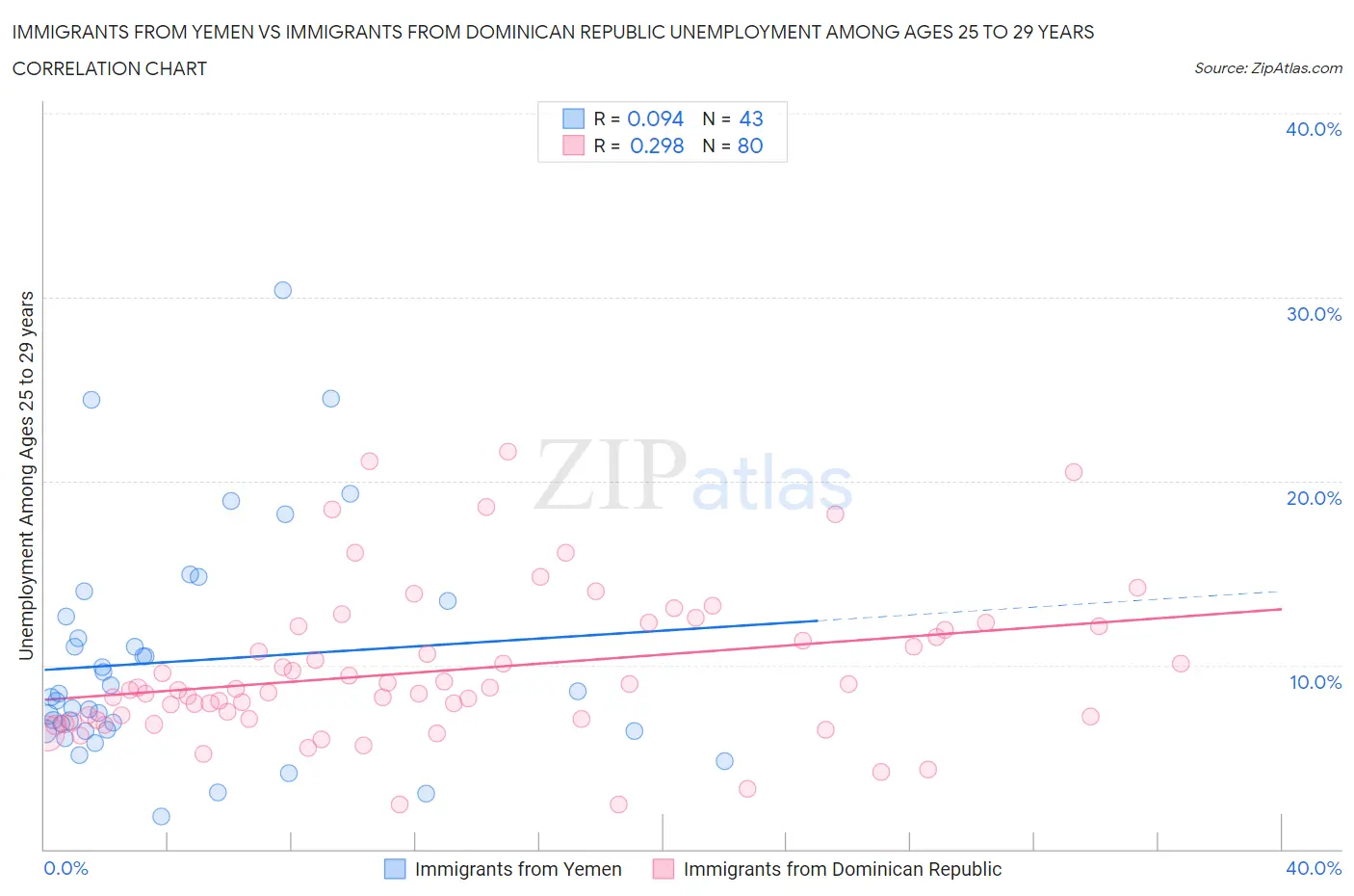 Immigrants from Yemen vs Immigrants from Dominican Republic Unemployment Among Ages 25 to 29 years