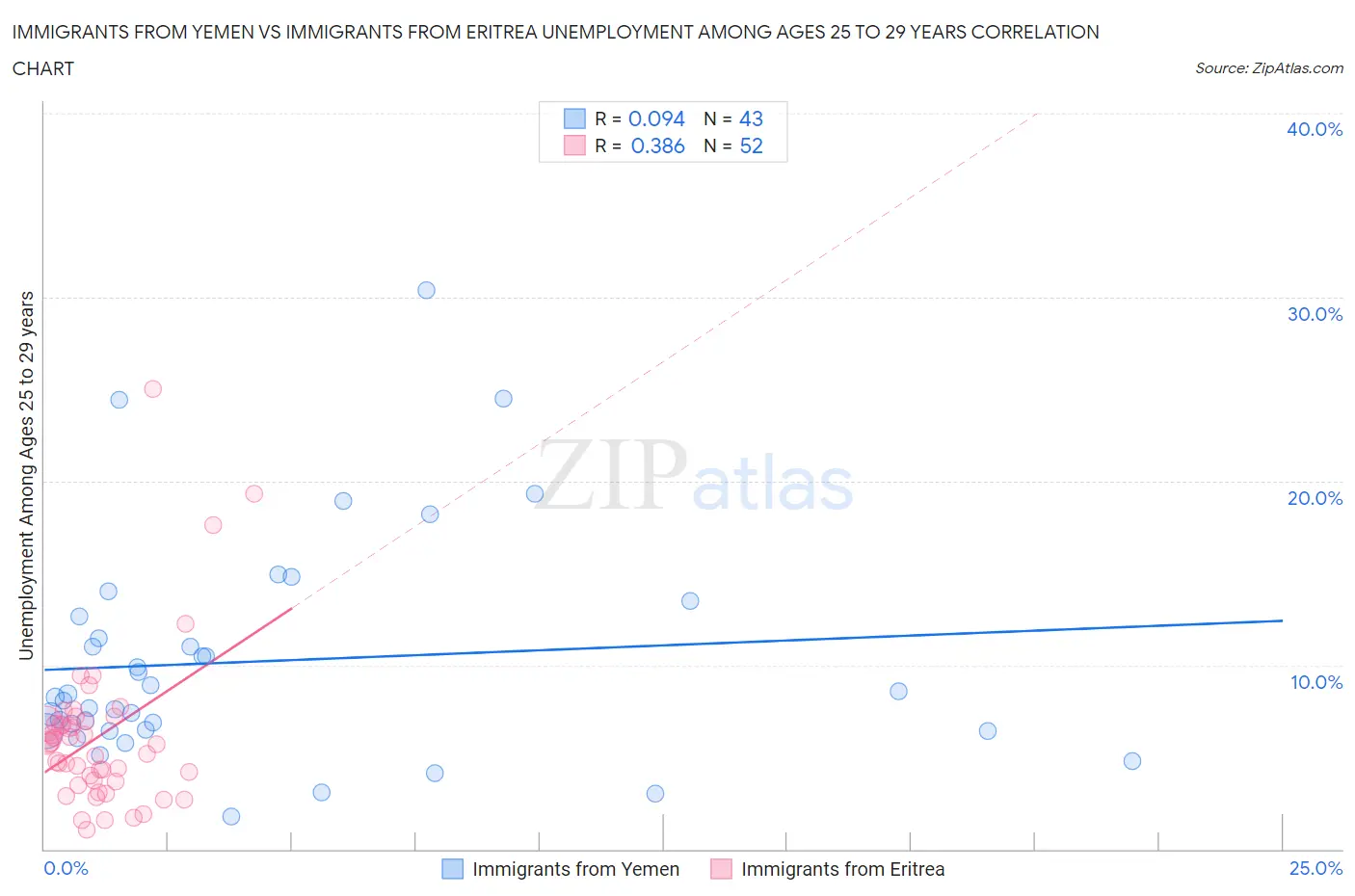 Immigrants from Yemen vs Immigrants from Eritrea Unemployment Among Ages 25 to 29 years