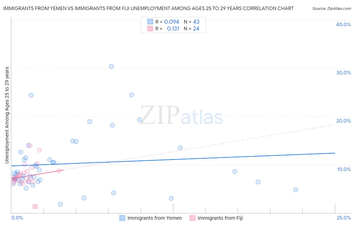 Immigrants from Yemen vs Immigrants from Fiji Unemployment Among Ages 25 to 29 years
