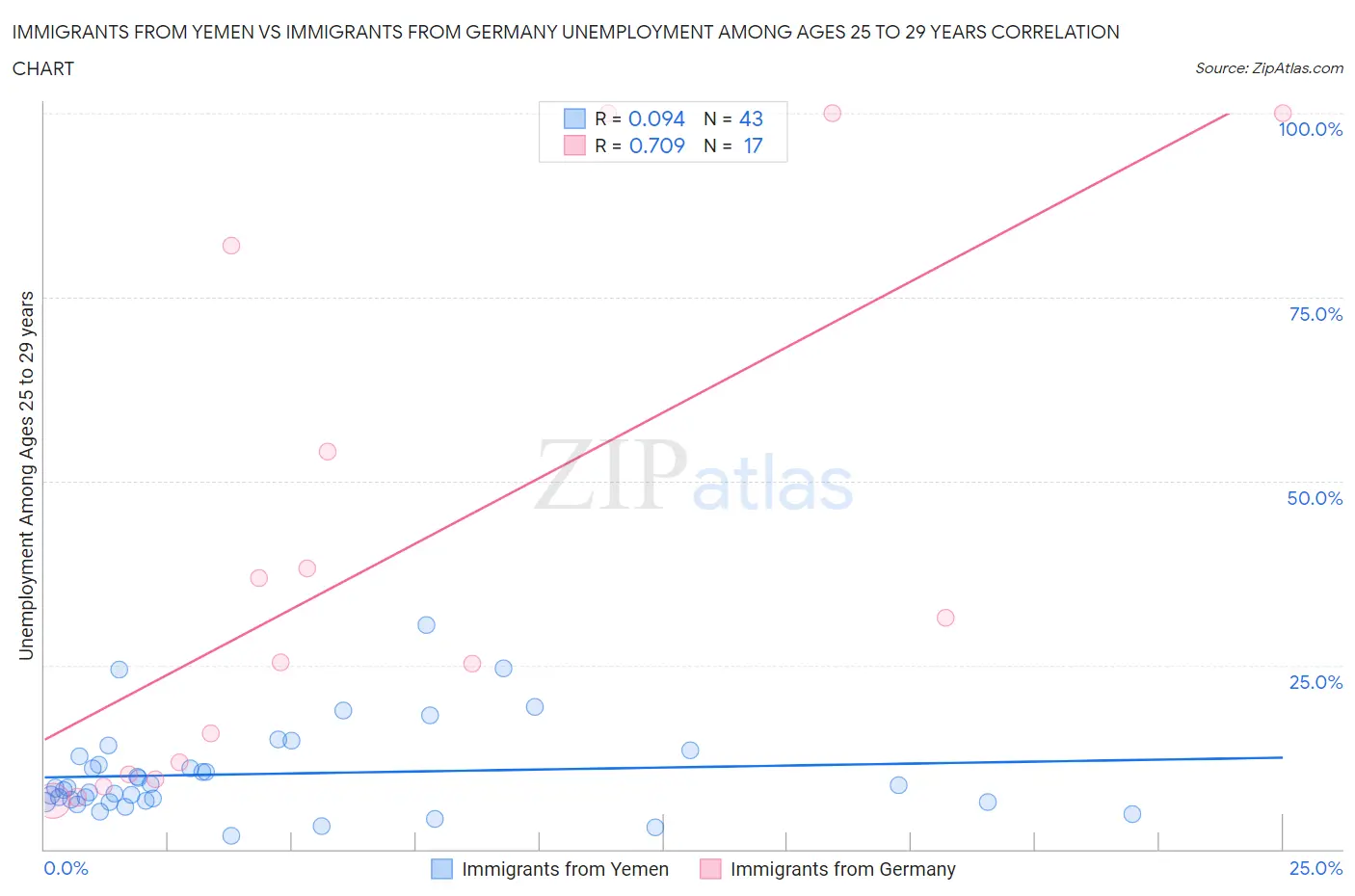 Immigrants from Yemen vs Immigrants from Germany Unemployment Among Ages 25 to 29 years