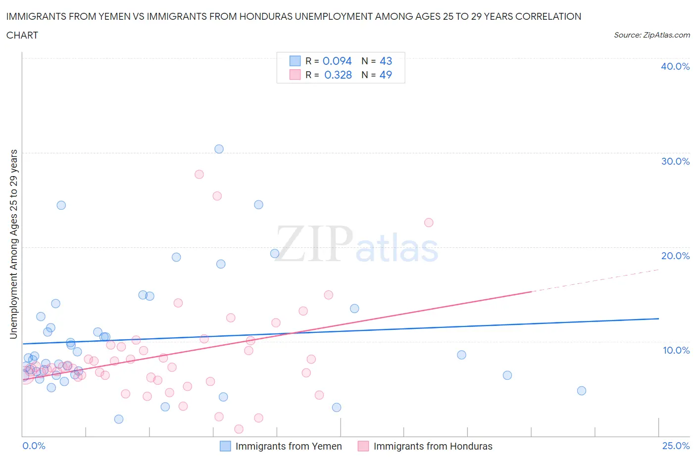 Immigrants from Yemen vs Immigrants from Honduras Unemployment Among Ages 25 to 29 years