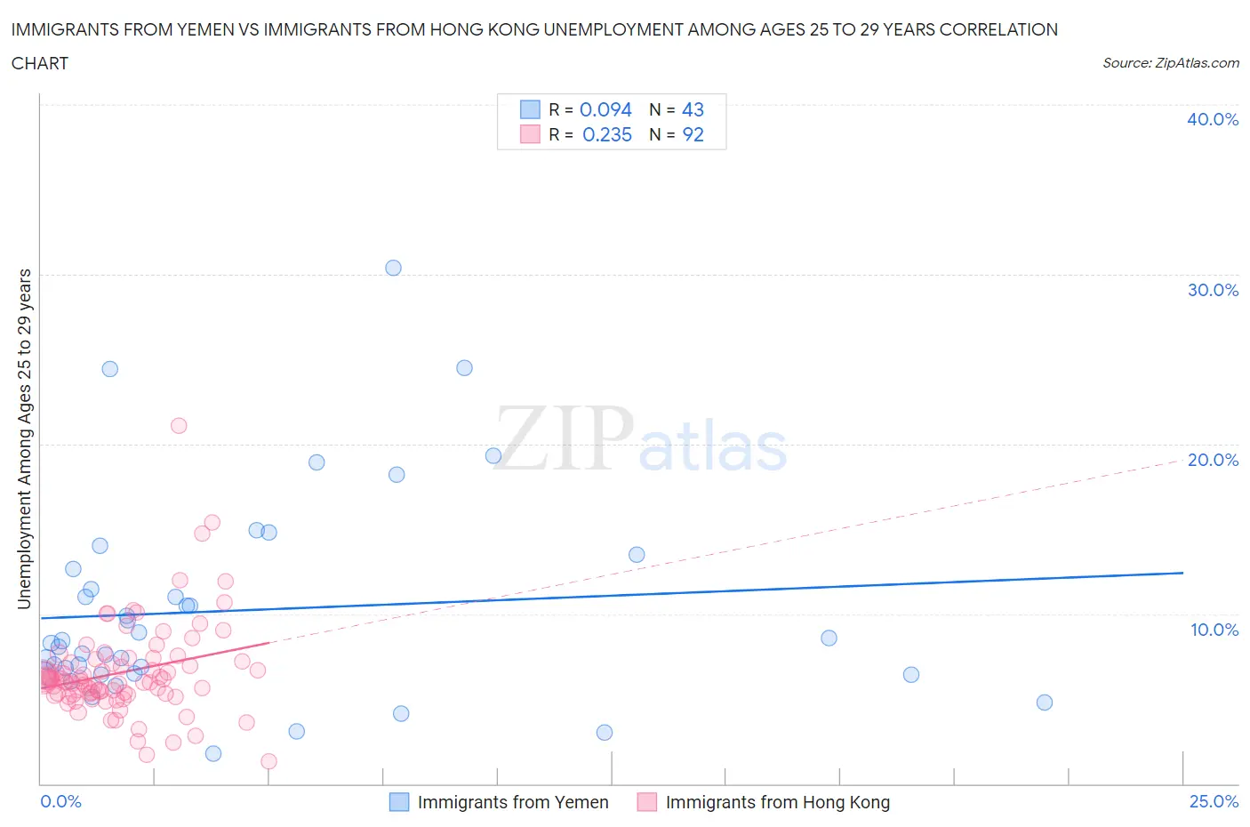 Immigrants from Yemen vs Immigrants from Hong Kong Unemployment Among Ages 25 to 29 years