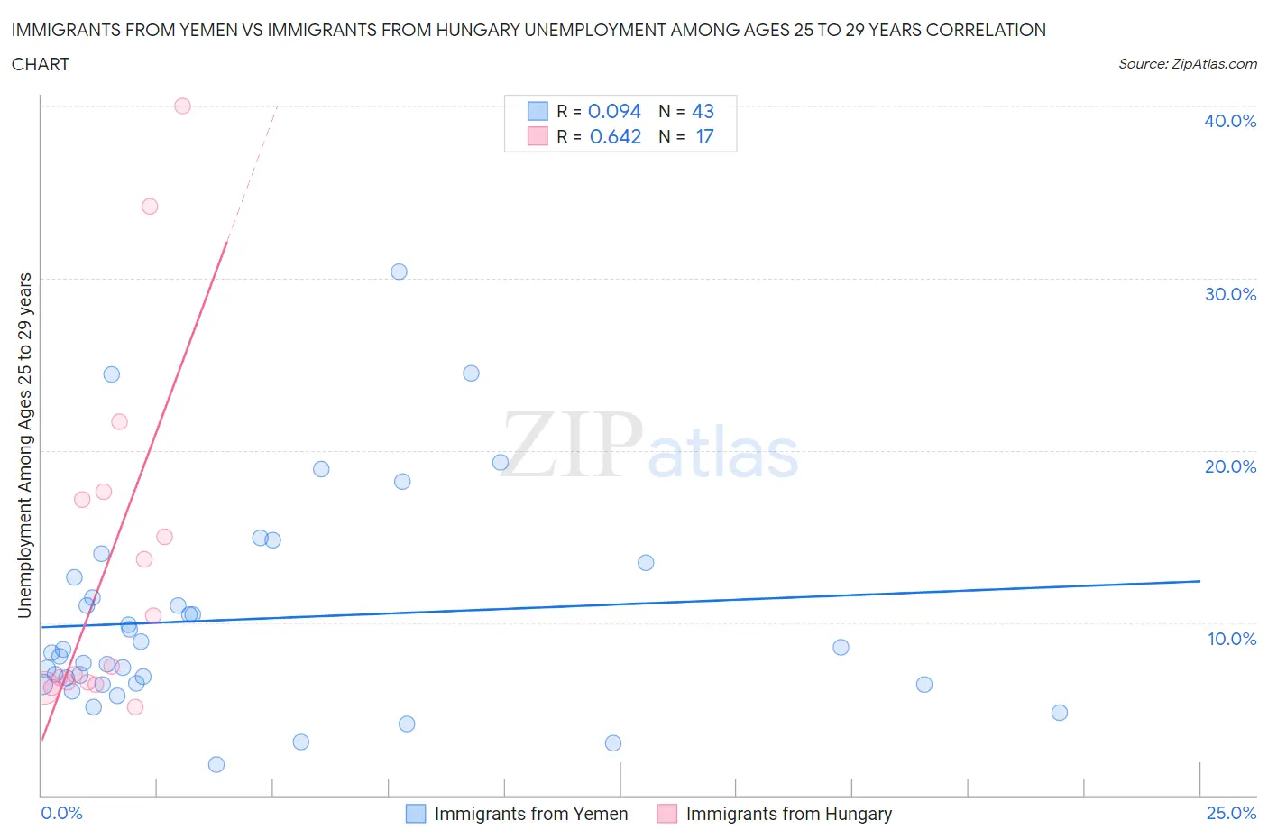 Immigrants from Yemen vs Immigrants from Hungary Unemployment Among Ages 25 to 29 years