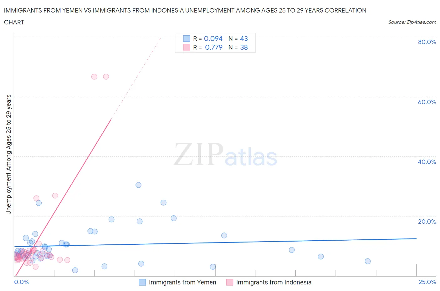 Immigrants from Yemen vs Immigrants from Indonesia Unemployment Among Ages 25 to 29 years