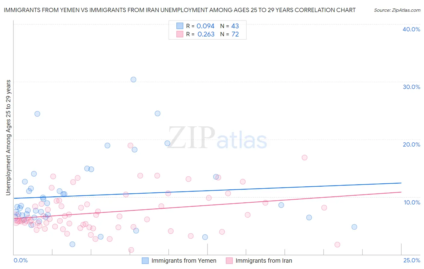 Immigrants from Yemen vs Immigrants from Iran Unemployment Among Ages 25 to 29 years