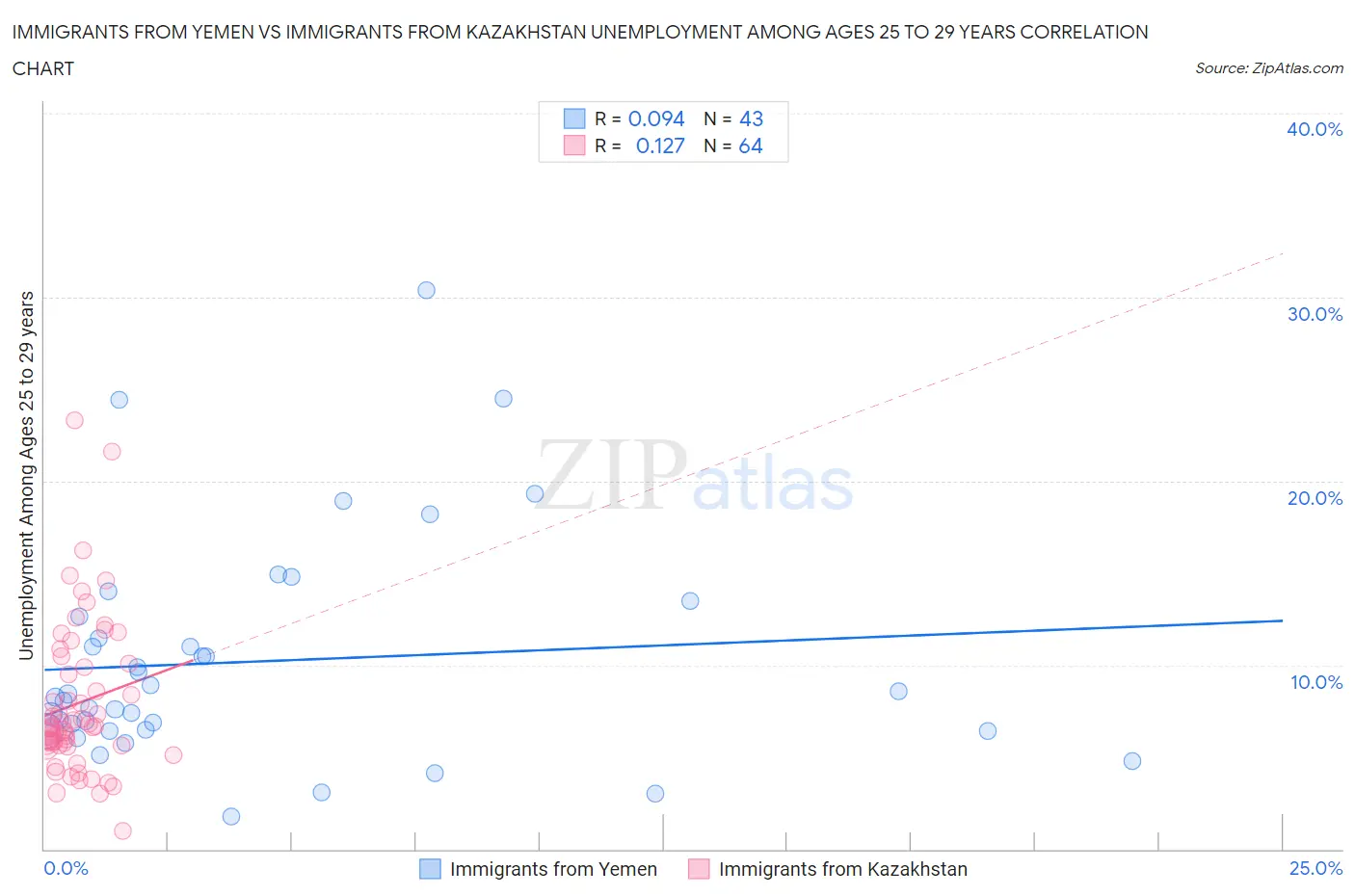 Immigrants from Yemen vs Immigrants from Kazakhstan Unemployment Among Ages 25 to 29 years