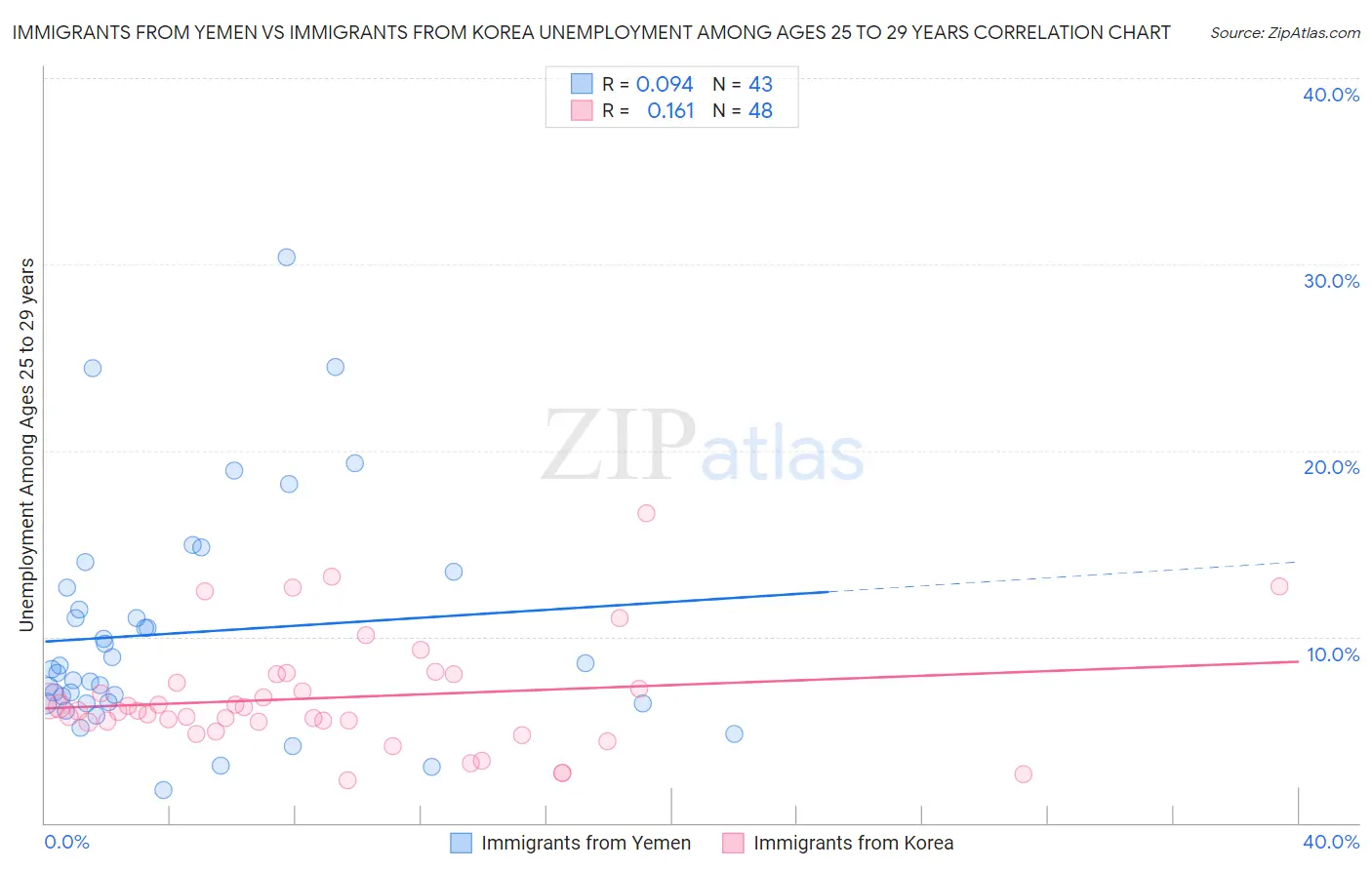 Immigrants from Yemen vs Immigrants from Korea Unemployment Among Ages 25 to 29 years
