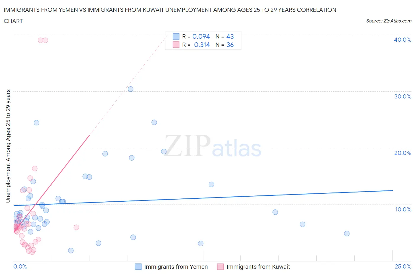 Immigrants from Yemen vs Immigrants from Kuwait Unemployment Among Ages 25 to 29 years