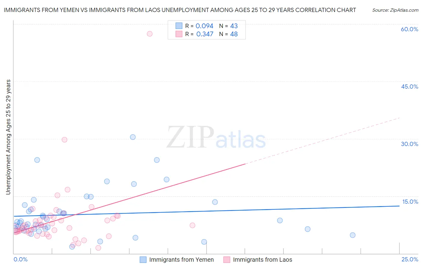 Immigrants from Yemen vs Immigrants from Laos Unemployment Among Ages 25 to 29 years