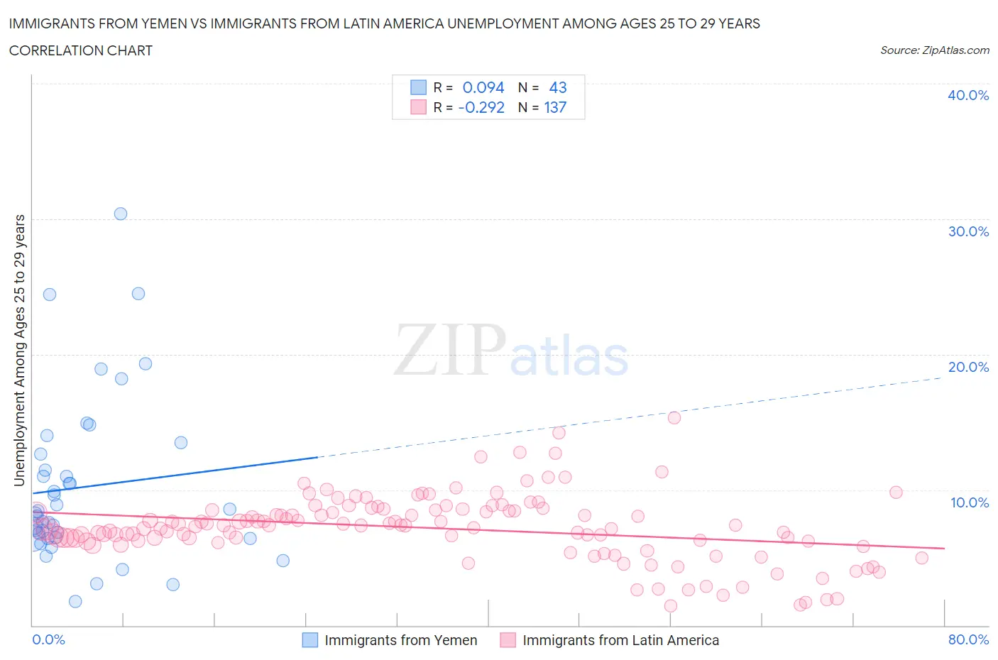 Immigrants from Yemen vs Immigrants from Latin America Unemployment Among Ages 25 to 29 years