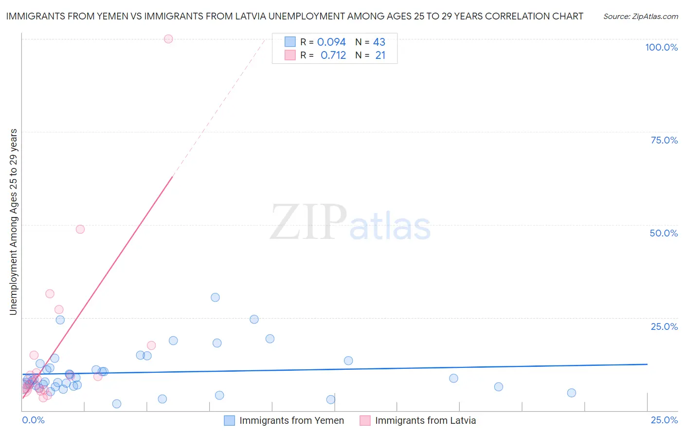 Immigrants from Yemen vs Immigrants from Latvia Unemployment Among Ages 25 to 29 years
