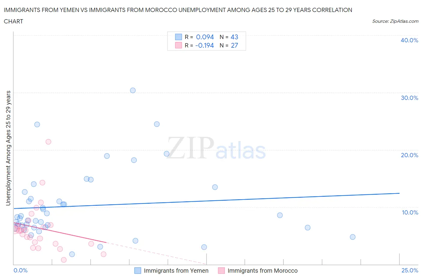Immigrants from Yemen vs Immigrants from Morocco Unemployment Among Ages 25 to 29 years