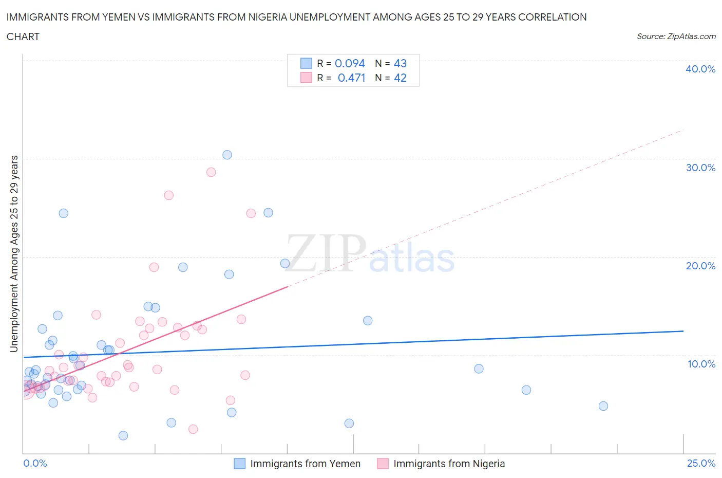 Immigrants from Yemen vs Immigrants from Nigeria Unemployment Among Ages 25 to 29 years
