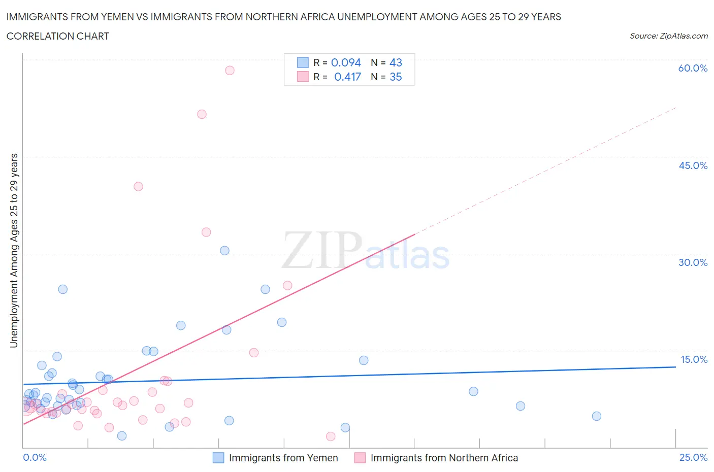 Immigrants from Yemen vs Immigrants from Northern Africa Unemployment Among Ages 25 to 29 years