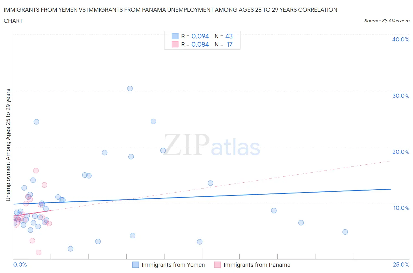 Immigrants from Yemen vs Immigrants from Panama Unemployment Among Ages 25 to 29 years