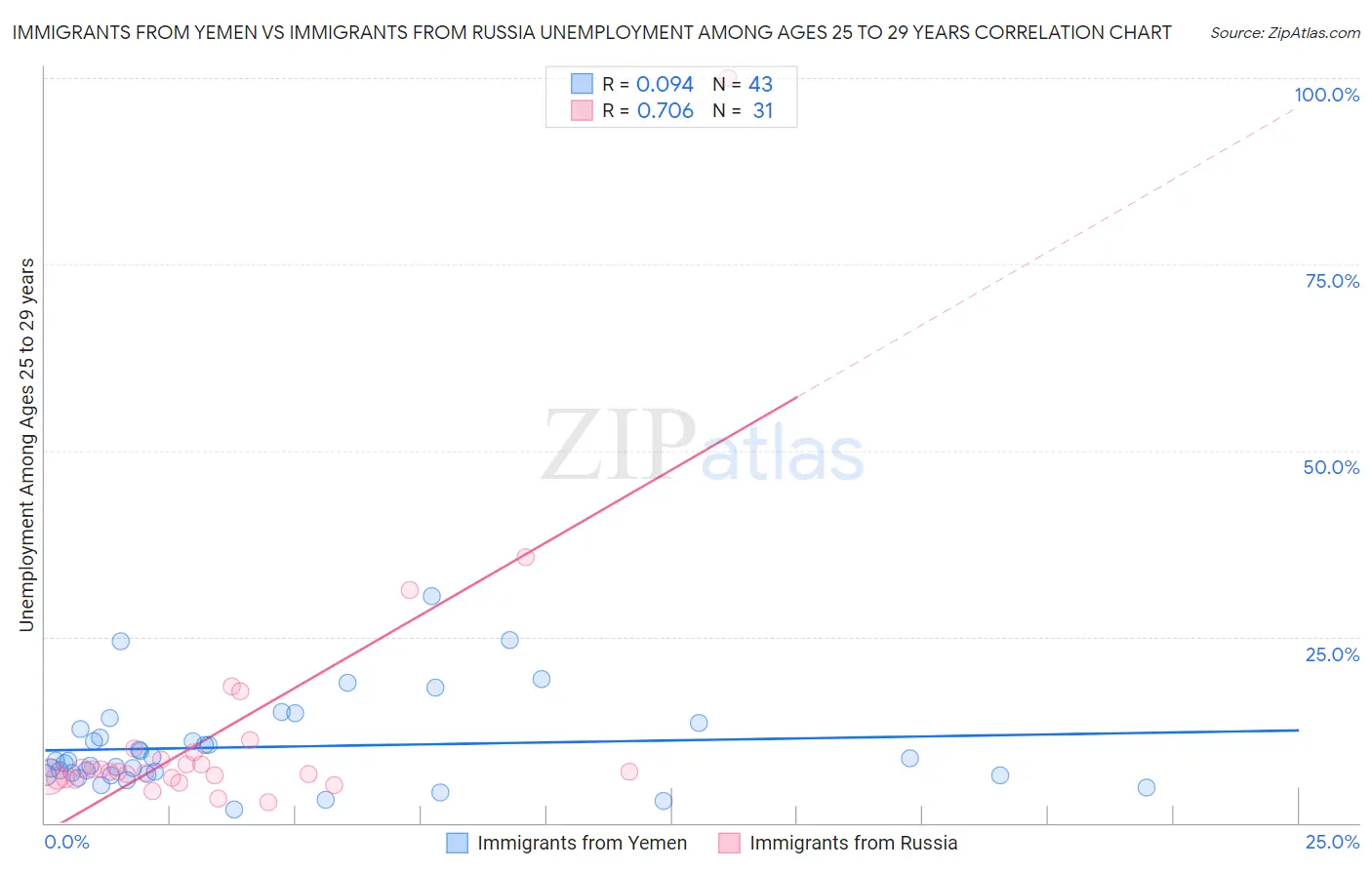 Immigrants from Yemen vs Immigrants from Russia Unemployment Among Ages 25 to 29 years