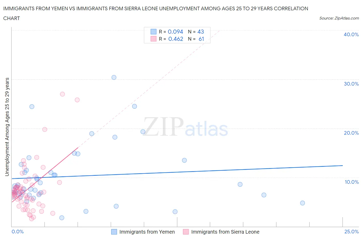 Immigrants from Yemen vs Immigrants from Sierra Leone Unemployment Among Ages 25 to 29 years